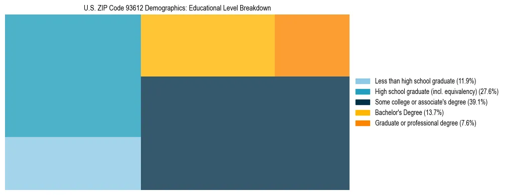 Treemap chart illustrating the educational attainment breakdown for population 25 years and over in US ZIP Code 93612.
