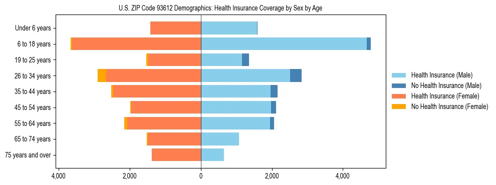 Pyramid chart showing health insurance coverage by age and sex in US ZIP Code 93612.