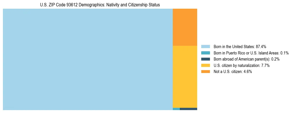 Treemap showing the population distribution by nativity and citizenship status in US ZIP Code 93612 based on U.S. Census data.