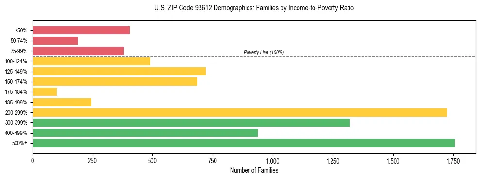 Horizontal bar chart showing family distribution by income-to-poverty ratio in US ZIP Code 93612, based on 2023 ACS data.