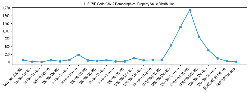 Line chart showing the distribution of property values for owner-occupied housing units in US ZIP Code 93612.