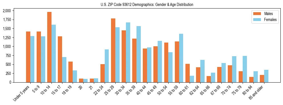 Bar chart showing the population distribution of US ZIP Code 93612 by age group and gender, based on 2023 ACS data.
