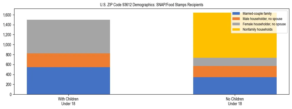 Stacked bar chart showing SNAP/Food Stamps recipient household composition by presence of children under 18 in US ZIP Code 93612, based on 2023 ACS data.