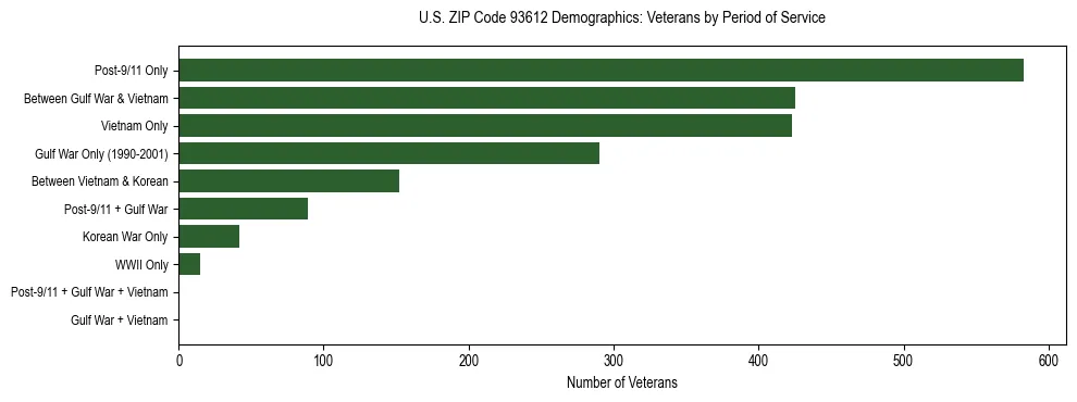Horizontal bar chart showing veteran distribution by period of military service in US ZIP Code 93612, based on 2023 ACS data.