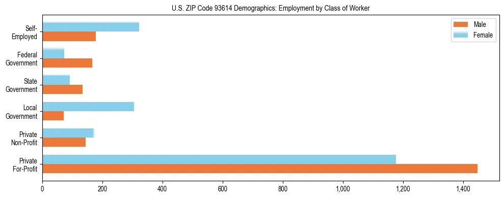 Horizontal bar chart showing employment distribution by class of worker and gender in US ZIP Code 93614, based on 2023 ACS data.