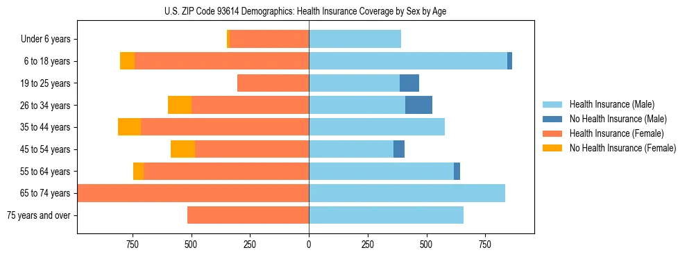Pyramid chart showing health insurance coverage by age and sex in US ZIP Code 93614.
