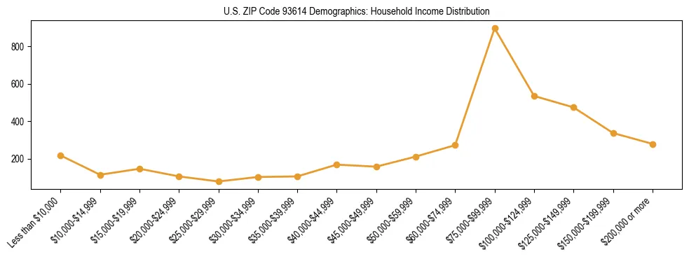 Horizontal bar chart showing household income distribution in US ZIP Code 93614.