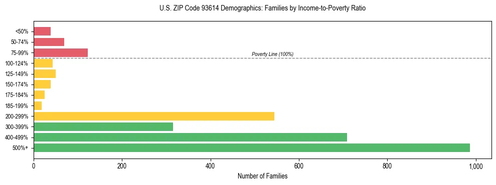 Horizontal bar chart showing family distribution by income-to-poverty ratio in US ZIP Code 93614, based on 2023 ACS data.
