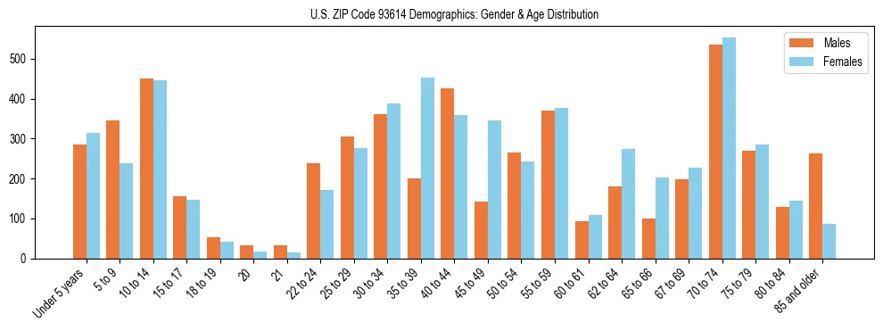 Bar chart showing the population distribution of US ZIP Code 93614 by age group and gender, based on 2023 ACS data.