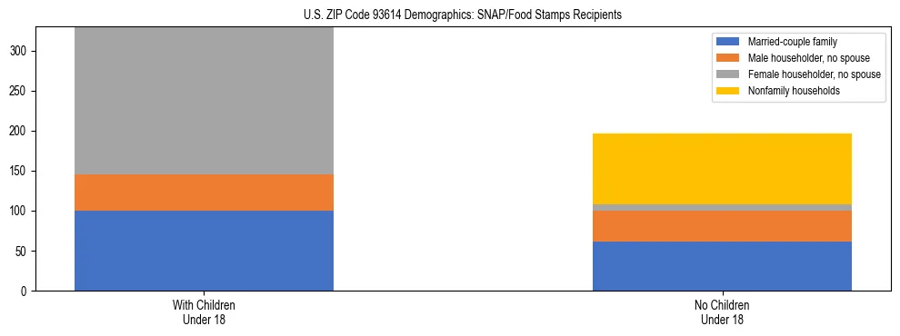 Stacked bar chart showing SNAP/Food Stamps recipient household composition by presence of children under 18 in US ZIP Code 93614, based on 2023 ACS data.