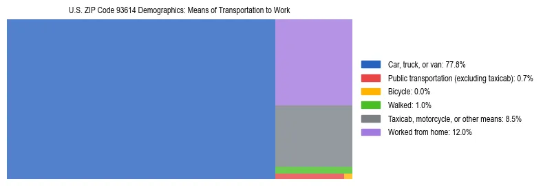 Treemap showing means of transportation to work distribution in US ZIP Code 93614.