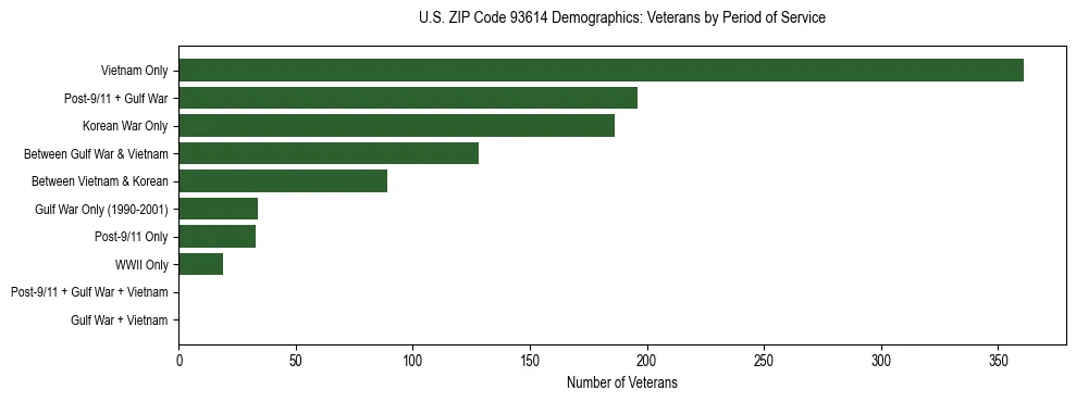 Horizontal bar chart showing veteran distribution by period of military service in US ZIP Code 93614, based on 2023 ACS data.