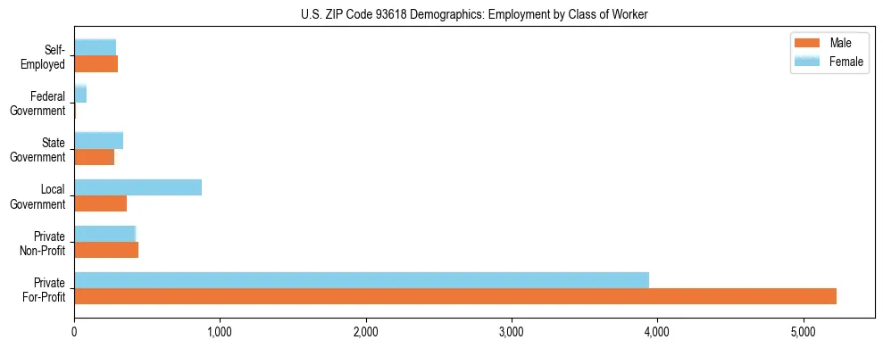 Horizontal bar chart showing employment distribution by class of worker and gender in US ZIP Code 93618, based on 2023 ACS data.