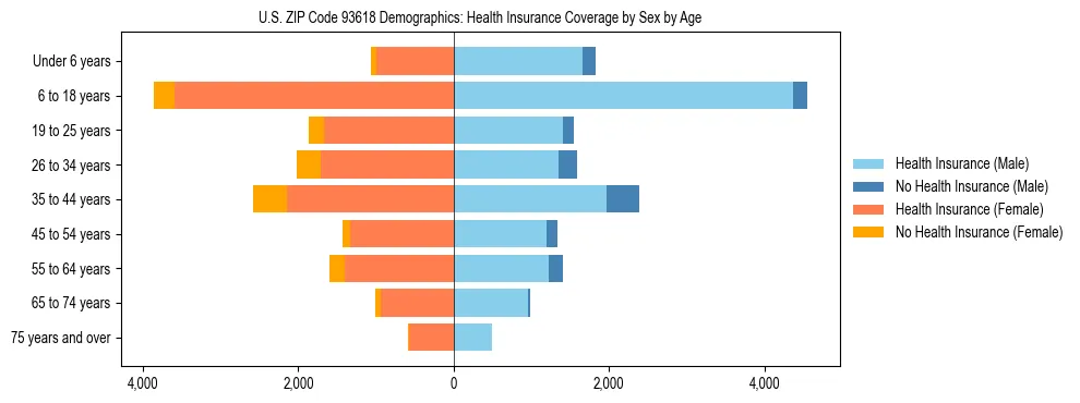Pyramid chart showing health insurance coverage by age and sex in US ZIP Code 93618.