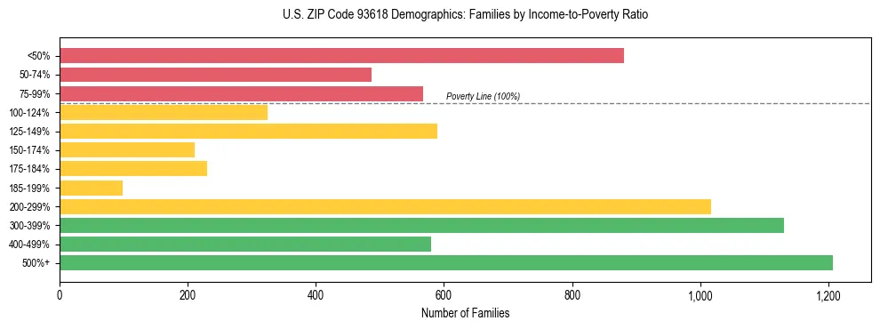 Horizontal bar chart showing family distribution by income-to-poverty ratio in US ZIP Code 93618, based on 2023 ACS data.