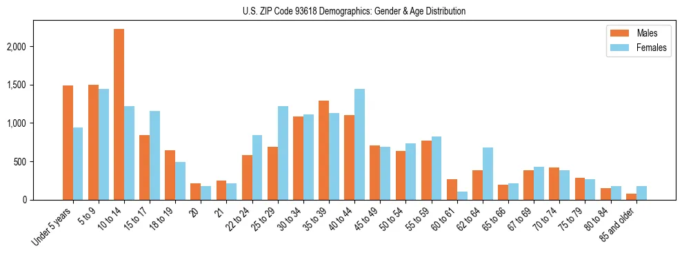 Bar chart showing the population distribution of US ZIP Code 93618 by age group and gender, based on 2023 ACS data.