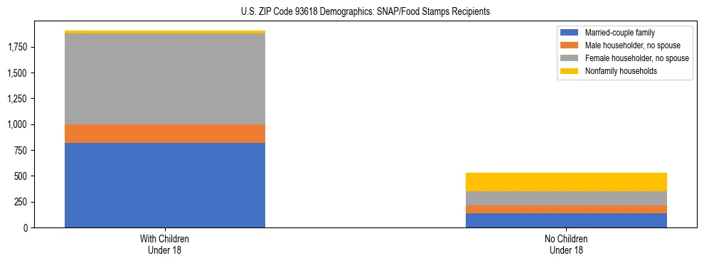 Stacked bar chart showing SNAP/Food Stamps recipient household composition by presence of children under 18 in US ZIP Code 93618, based on 2023 ACS data.