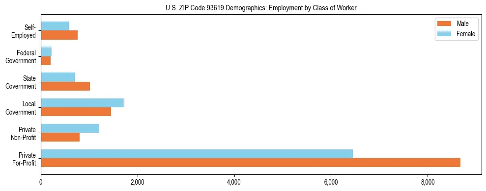 Horizontal bar chart showing employment distribution by class of worker and gender in US ZIP Code 93619, based on 2023 ACS data.