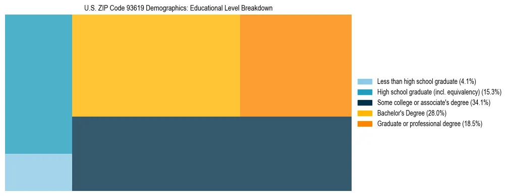 Treemap chart illustrating the educational attainment breakdown for population 25 years and over in US ZIP Code 93619.