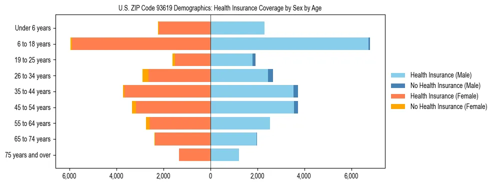 Pyramid chart showing health insurance coverage by age and sex in US ZIP Code 93619.