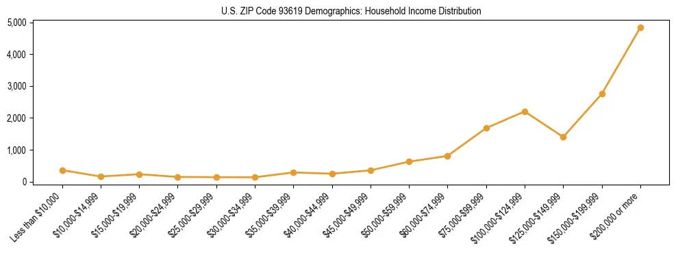 Horizontal bar chart showing household income distribution in US ZIP Code 93619.