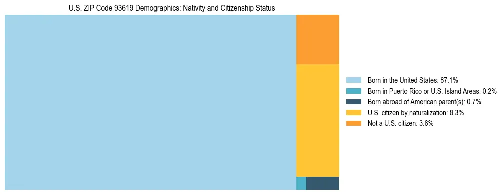 Treemap showing the population distribution by nativity and citizenship status in US ZIP Code 93619 based on U.S. Census data.