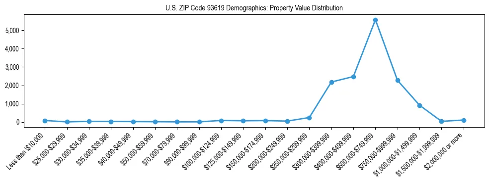 Line chart showing the distribution of property values for owner-occupied housing units in US ZIP Code 93619.