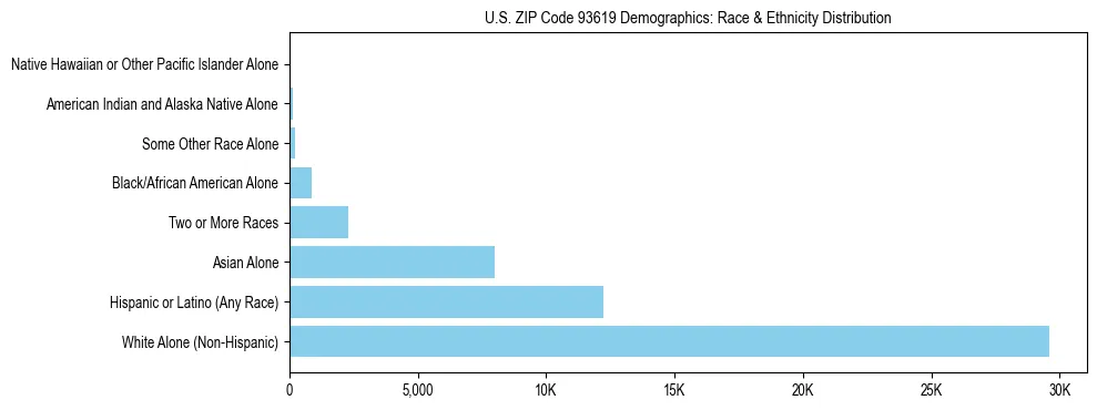 Race and Ethnicity Distribution Chart for US ZIP Code 93619