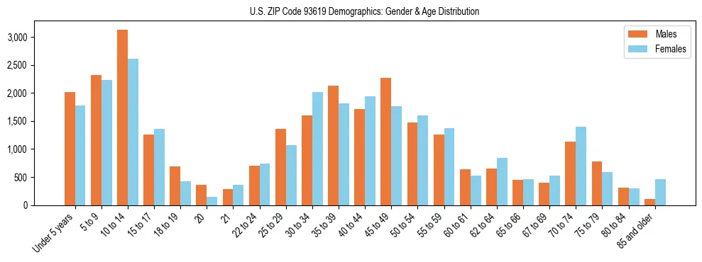 Bar chart showing the population distribution of US ZIP Code 93619 by age group and gender, based on 2023 ACS data.