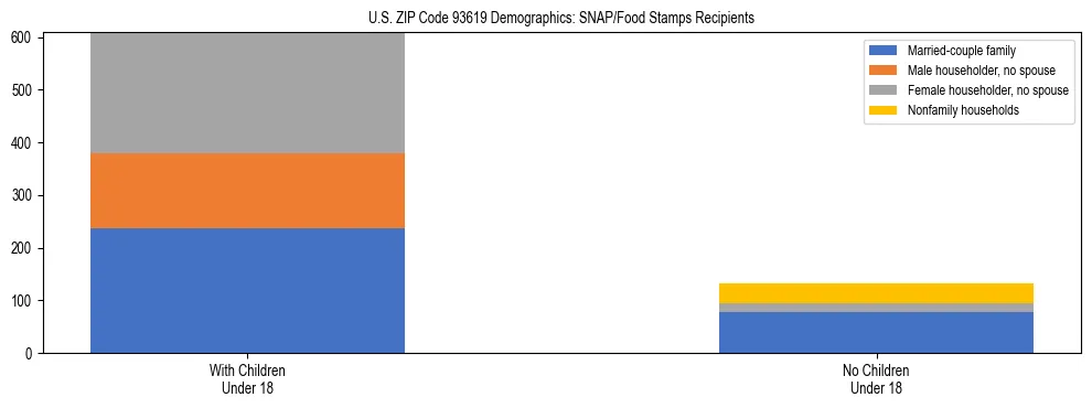 Stacked bar chart showing SNAP/Food Stamps recipient household composition by presence of children under 18 in US ZIP Code 93619, based on 2023 ACS data.