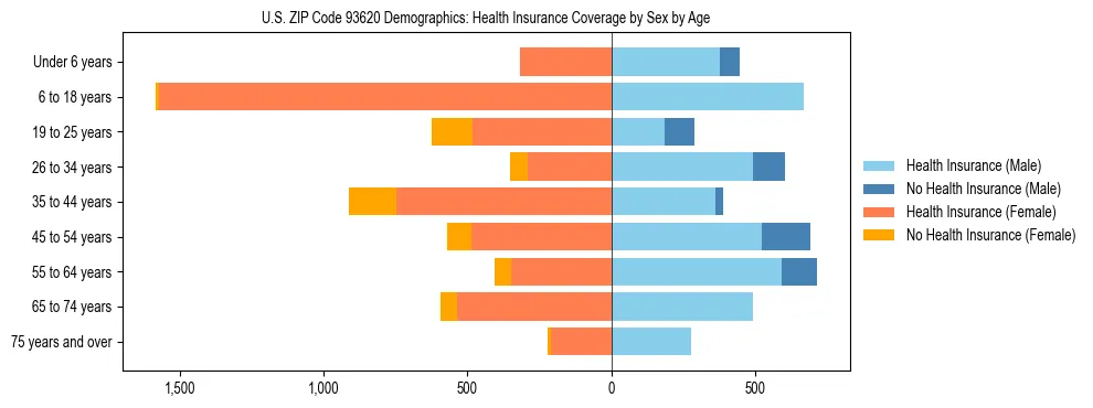 Pyramid chart showing health insurance coverage by age and sex in US ZIP Code 93620.