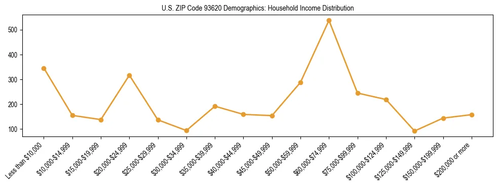 Horizontal bar chart showing household income distribution in US ZIP Code 93620.