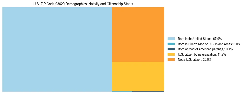 Treemap showing the population distribution by nativity and citizenship status in US ZIP Code 93620 based on U.S. Census data.