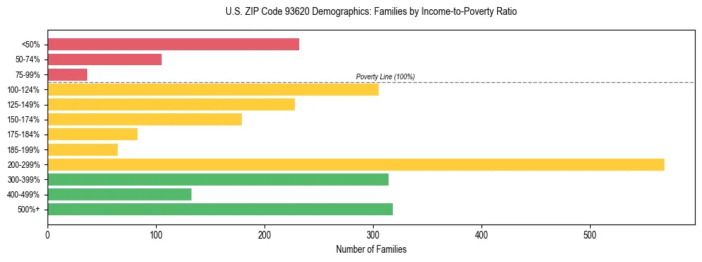 Horizontal bar chart showing family distribution by income-to-poverty ratio in US ZIP Code 93620, based on 2023 ACS data.