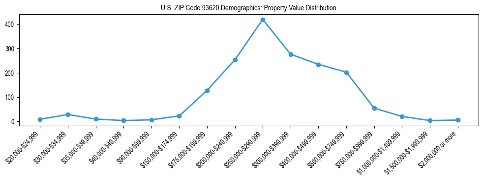 Line chart showing the distribution of property values for owner-occupied housing units in US ZIP Code 93620.
