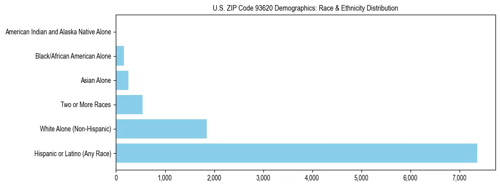 Race and Ethnicity Distribution Chart for US ZIP Code 93620