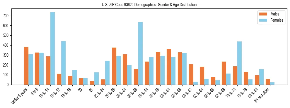 Bar chart showing the population distribution of US ZIP Code 93620 by age group and gender, based on 2023 ACS data.