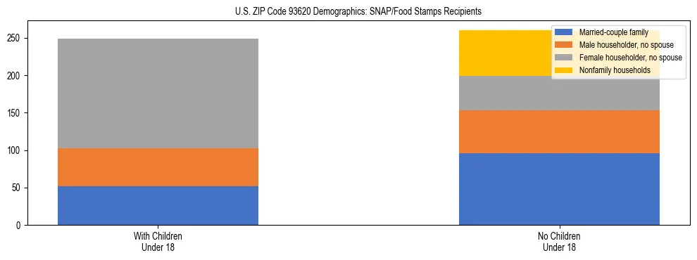 Stacked bar chart showing SNAP/Food Stamps recipient household composition by presence of children under 18 in US ZIP Code 93620, based on 2023 ACS data.
