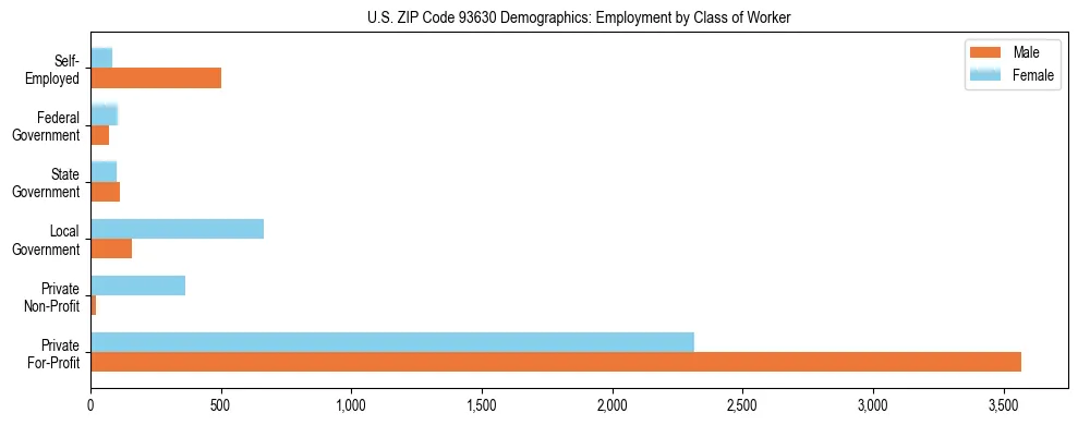 Horizontal bar chart showing employment distribution by class of worker and gender in US ZIP Code 93630, based on 2023 ACS data.