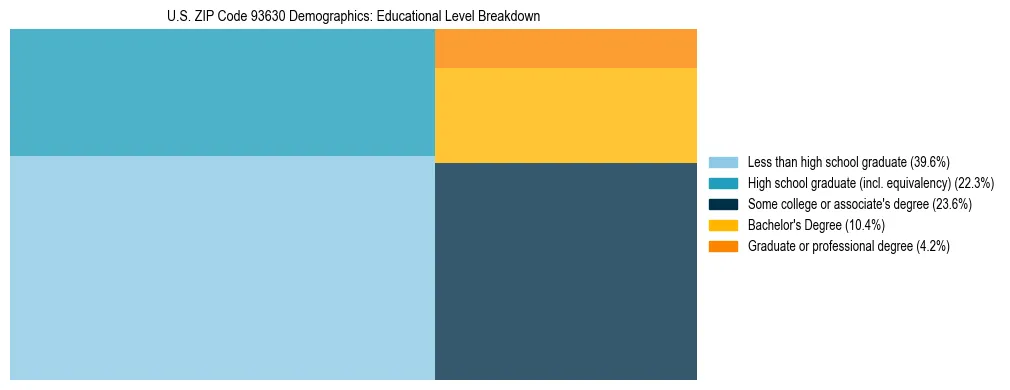 Treemap chart illustrating the educational attainment breakdown for population 25 years and over in US ZIP Code 93630.