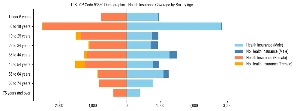 Pyramid chart showing health insurance coverage by age and sex in US ZIP Code 93630.
