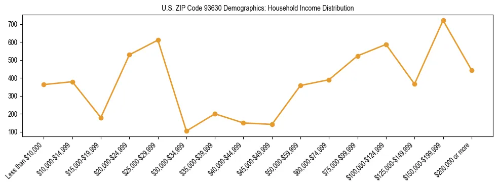 Horizontal bar chart showing household income distribution in US ZIP Code 93630.