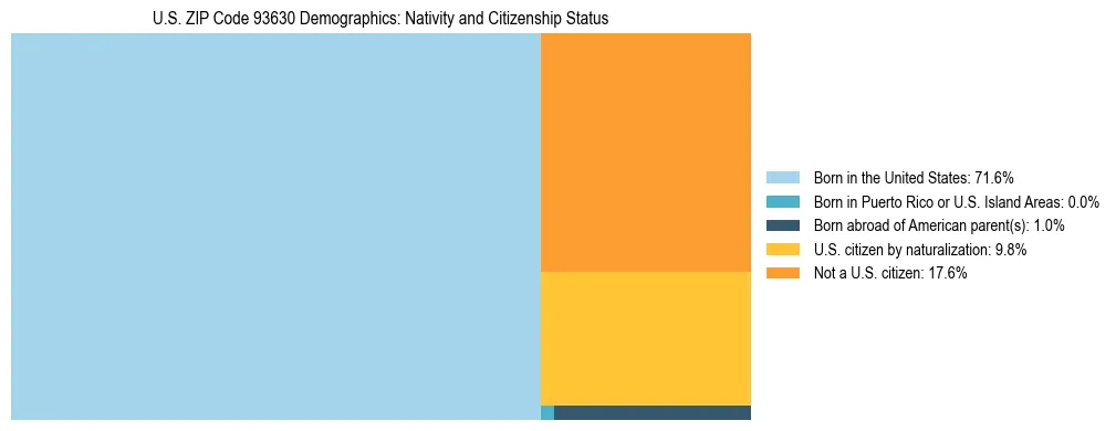 Treemap showing the population distribution by nativity and citizenship status in US ZIP Code 93630 based on U.S. Census data.