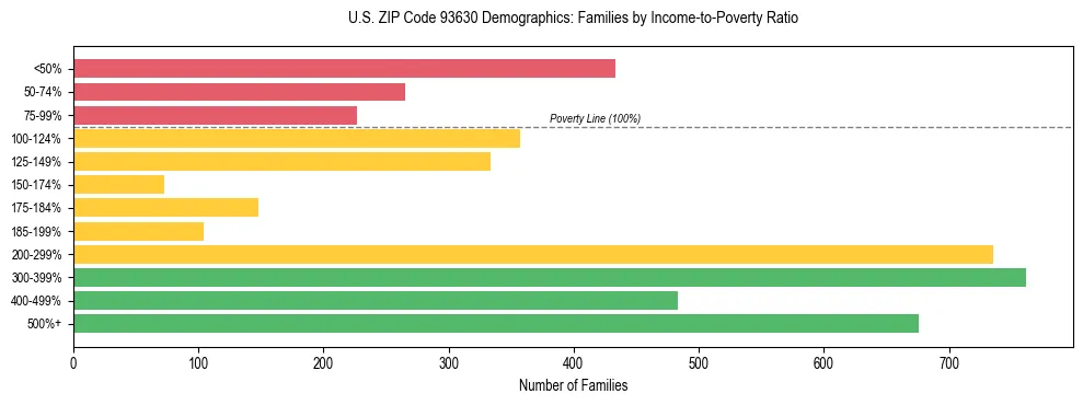 Horizontal bar chart showing family distribution by income-to-poverty ratio in US ZIP Code 93630, based on 2023 ACS data.