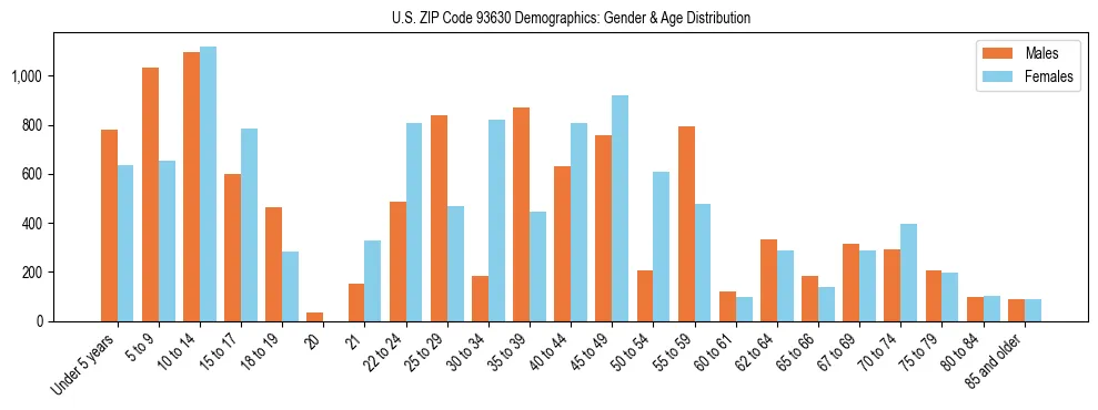 Bar chart showing the population distribution of US ZIP Code 93630 by age group and gender, based on 2023 ACS data.