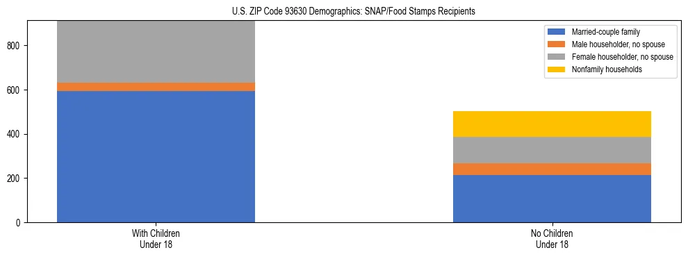 Stacked bar chart showing SNAP/Food Stamps recipient household composition by presence of children under 18 in US ZIP Code 93630, based on 2023 ACS data.