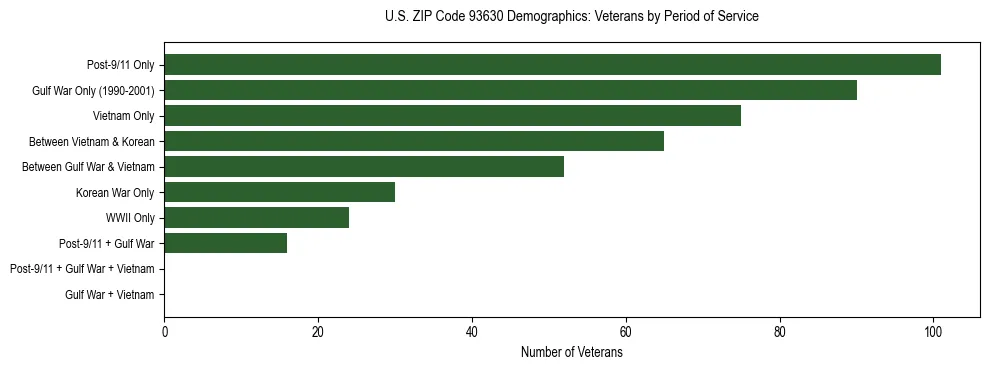 Horizontal bar chart showing veteran distribution by period of military service in US ZIP Code 93630, based on 2023 ACS data.