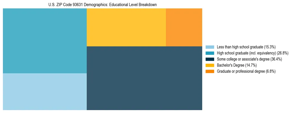 Treemap chart illustrating the educational attainment breakdown for population 25 years and over in US ZIP Code 93631.