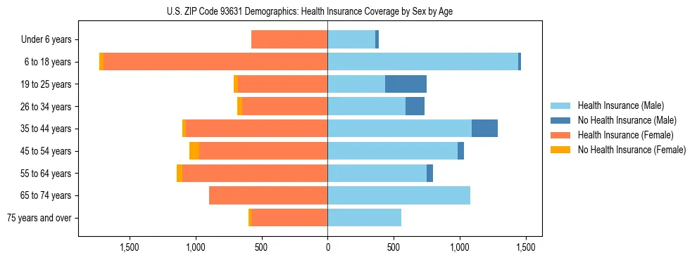 Pyramid chart showing health insurance coverage by age and sex in US ZIP Code 93631.