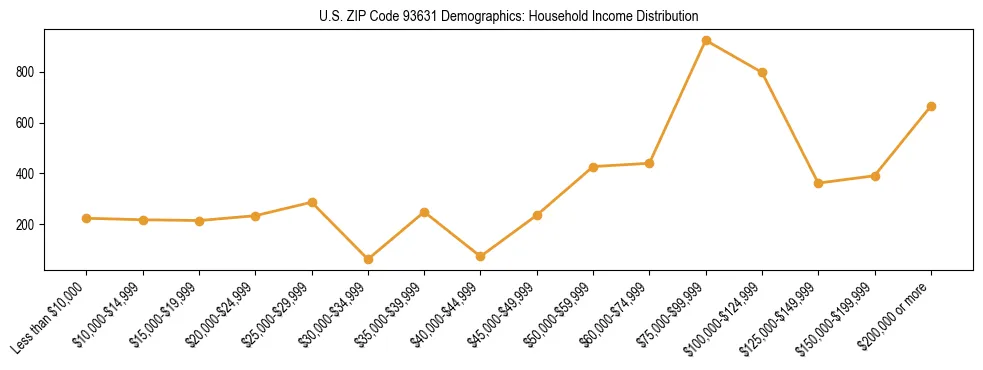 Horizontal bar chart showing household income distribution in US ZIP Code 93631.